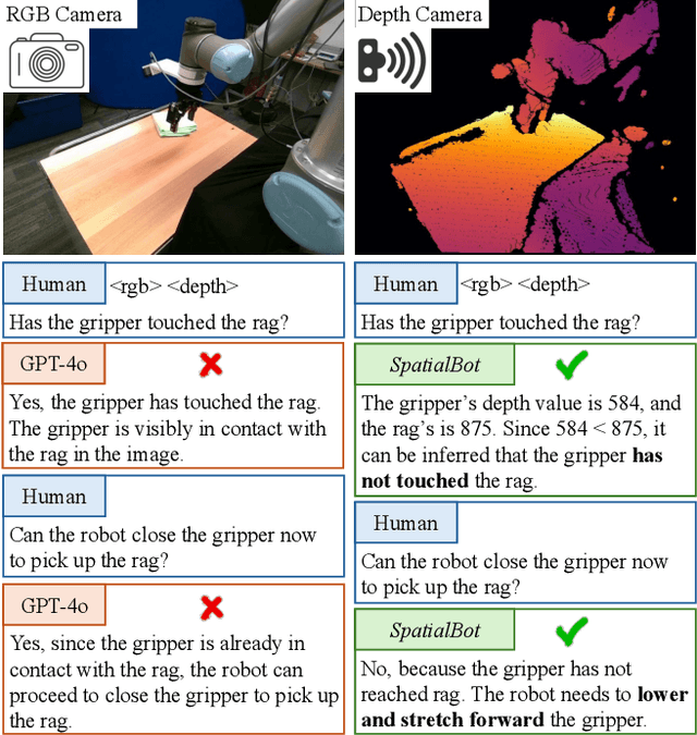 Figure 1 for SpatialBot: Precise Spatial Understanding with Vision Language Models