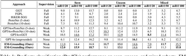 Figure 2 for Hallucinate, Ground, Repeat: A Framework for Generalized Visual Relationship Detection