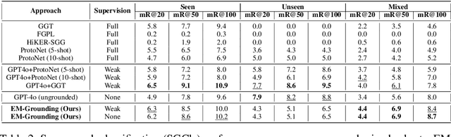 Figure 4 for Hallucinate, Ground, Repeat: A Framework for Generalized Visual Relationship Detection