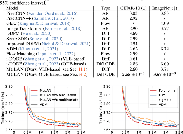 Figure 1 for Diffusion Models With Learned Adaptive Noise