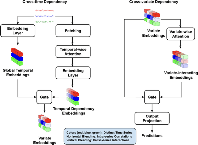 Figure 3 for Gateformer: Advancing Multivariate Time Series Forecasting through Temporal and Variate-Wise Attention with Gated Representations