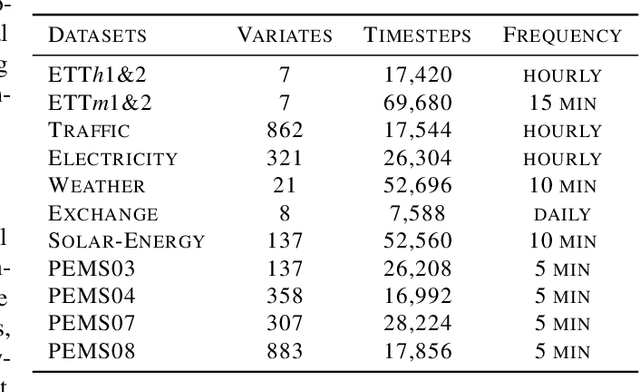 Figure 2 for Gateformer: Advancing Multivariate Time Series Forecasting through Temporal and Variate-Wise Attention with Gated Representations
