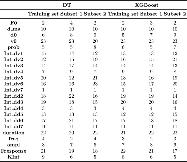 Figure 4 for Application of the representative measure approach to assess the reliability of decision trees in dealing with unseen vehicle collision data