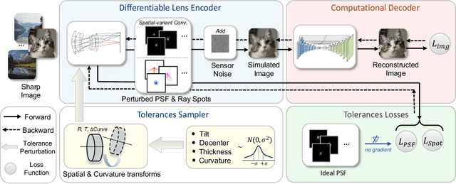 Figure 4 for Tolerance-Aware Deep Optics