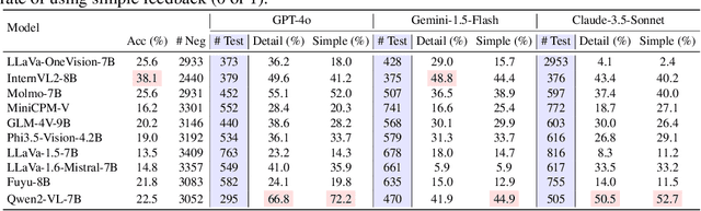 Figure 2 for InterFeedback: Unveiling Interactive Intelligence of Large Multimodal Models via Human Feedback