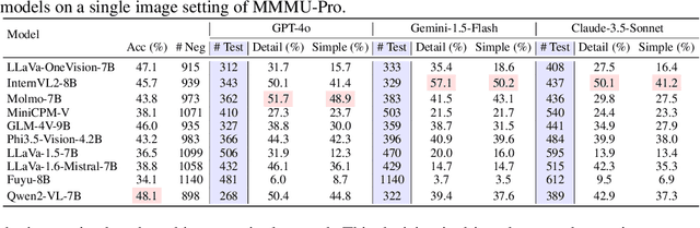 Figure 4 for InterFeedback: Unveiling Interactive Intelligence of Large Multimodal Models via Human Feedback