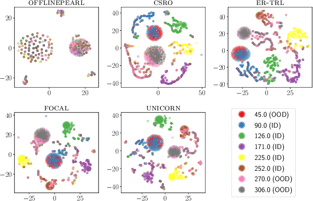 Figure 4 for Entropy Regularized Task Representation Learning for Offline Meta-Reinforcement Learning