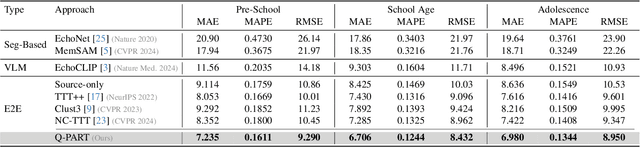 Figure 4 for Q-PART: Quasi-Periodic Adaptive Regression with Test-time Training for Pediatric Left Ventricular Ejection Fraction Regression