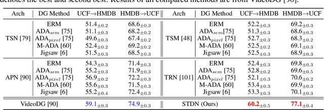 Figure 2 for Diversifying Spatial-Temporal Perception for Video Domain Generalization