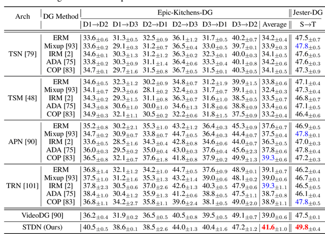 Figure 4 for Diversifying Spatial-Temporal Perception for Video Domain Generalization