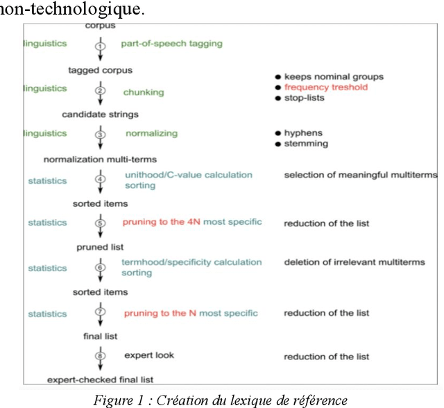 Figure 1 for Développement automatique de lexiques pour les concepts émergents : une exploration méthodologique