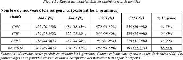 Figure 2 for Développement automatique de lexiques pour les concepts émergents : une exploration méthodologique