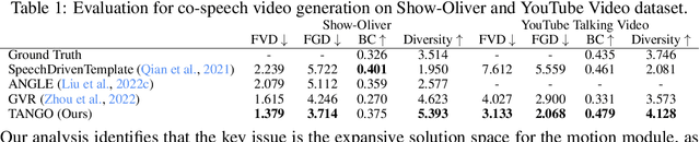 Figure 1 for TANGO: Co-Speech Gesture Video Reenactment with Hierarchical Audio Motion Embedding and Diffusion Interpolation
