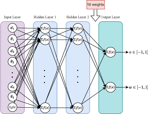 Figure 1 for Emergence of specialized Collective Behaviors in Evolving Heterogeneous Swarms
