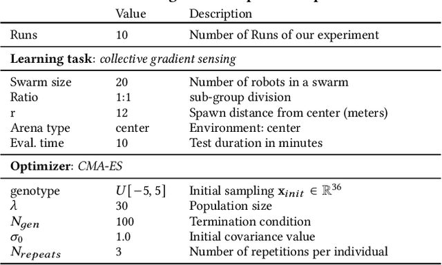 Figure 2 for Emergence of specialized Collective Behaviors in Evolving Heterogeneous Swarms