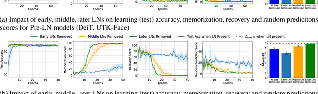 Figure 3 for Impact of Layer Norm on Memorization and Generalization in Transformers