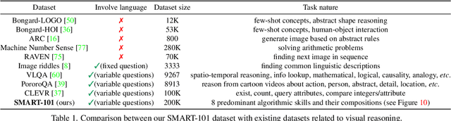 Figure 2 for Are Deep Neural Networks SMARTer than Second Graders?