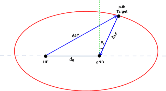 Figure 1 for Bistatic Sensing in 5G NR