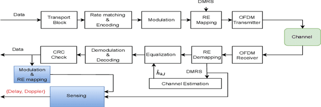 Figure 2 for Bistatic Sensing in 5G NR