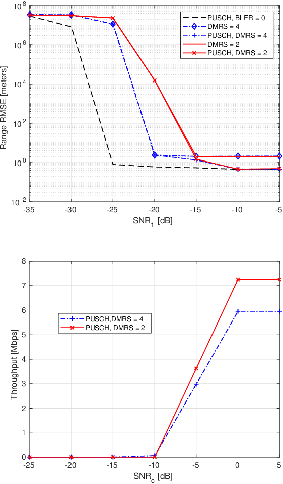 Figure 3 for Bistatic Sensing in 5G NR