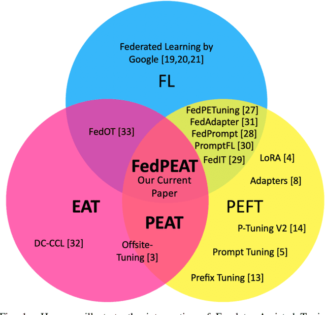 Figure 1 for FedPEAT: Convergence of Federated Learning, Parameter-Efficient Fine Tuning, and Emulator Assisted Tuning for Artificial Intelligence Foundation Models with Mobile Edge Computing