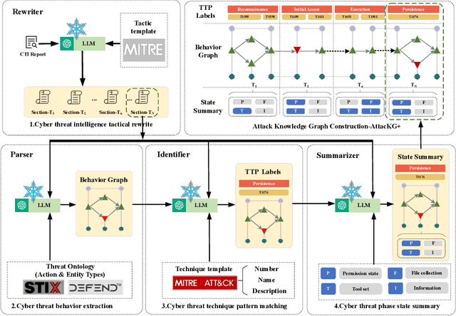 Figure 3 for AttacKG+:Boosting Attack Knowledge Graph Construction with Large Language Models