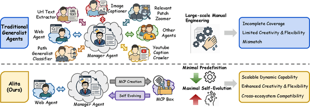 Figure 2 for Alita: Generalist Agent Enabling Scalable Agentic Reasoning with Minimal Predefinition and Maximal Self-Evolution