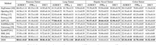 Figure 4 for Unleashing Diffusion and State Space Models for Medical Image Segmentation