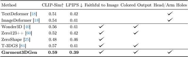 Figure 1 for Garment3DGen: 3D Garment Stylization and Texture Generation