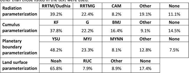 Figure 4 for Using large language models to produce literature reviews: Usages and systematic biases of microphysics parametrizations in 2699 publications