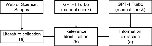 Figure 1 for Using large language models to produce literature reviews: Usages and systematic biases of microphysics parametrizations in 2699 publications