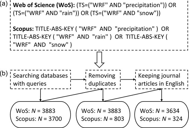 Figure 3 for Using large language models to produce literature reviews: Usages and systematic biases of microphysics parametrizations in 2699 publications