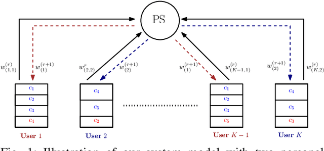 Figure 1 for RCC-PFL: Robust Client Clustering under Noisy Labels in Personalized Federated Learning