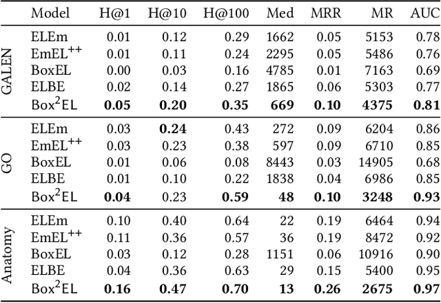 Figure 2 for Box$^2$EL: Concept and Role Box Embeddings for the Description Logic EL++