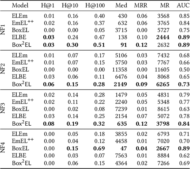 Figure 4 for Box$^2$EL: Concept and Role Box Embeddings for the Description Logic EL++