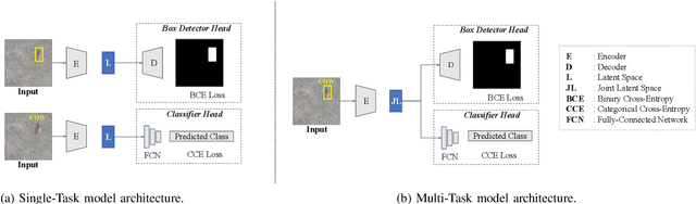 Figure 2 for Multi-Task Learning with Multi-Annotation Triplet Loss for Improved Object Detection