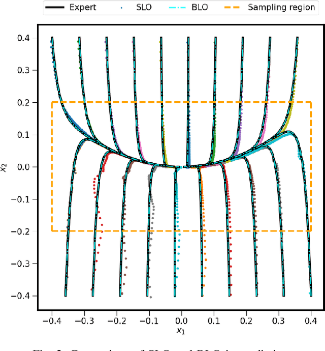 Figure 2 for Learning Koopman Operators with Control Using Bi-level Optimization