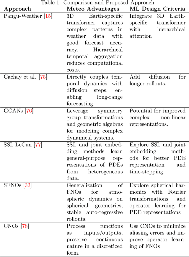 Figure 2 for AI Foundation Models for Weather and Climate: Applications, Design, and Implementation