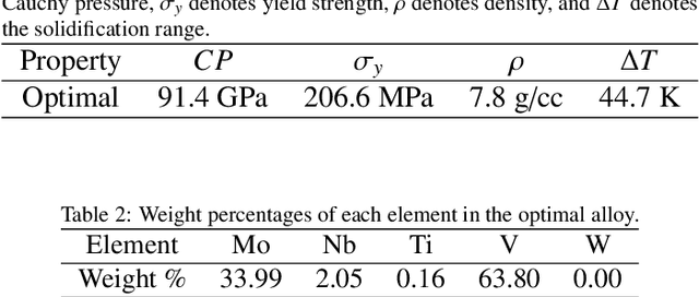Figure 2 for Towards Autonomous Experimentation: Bayesian Optimization over Problem Formulation Space for Accelerated Alloy Development
