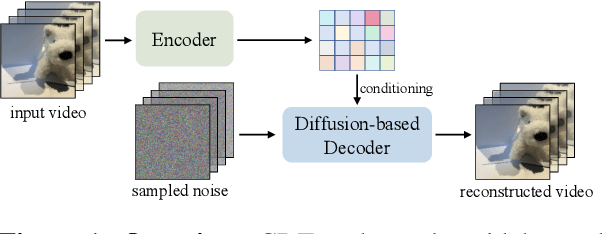 Figure 1 for Rethinking Video Tokenization: A Conditioned Diffusion-based Approach