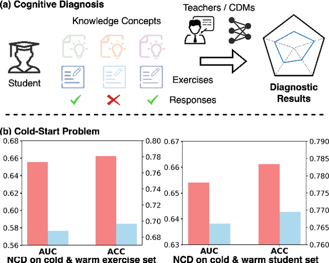 Figure 1 for Knowledge is Power: Harnessing Large Language Models for Enhanced Cognitive Diagnosis