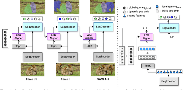 Figure 1 for Local2Global query Alignment for Video Instance Segmentation