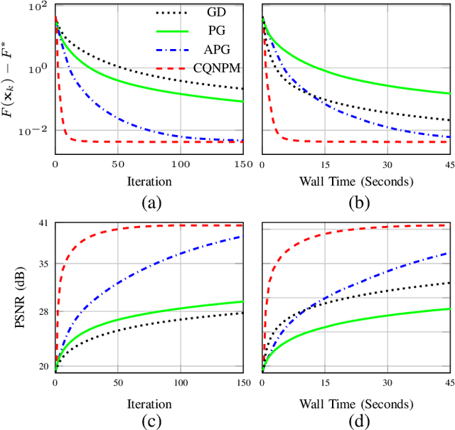Figure 3 for Convergent Complex Quasi-Newton Proximal Methods for Gradient-Driven Denoisers in Compressed Sensing MRI Reconstruction