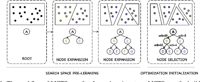 Figure 1 for Monte Carlo Tree Search based Space Transfer for Black-box Optimization