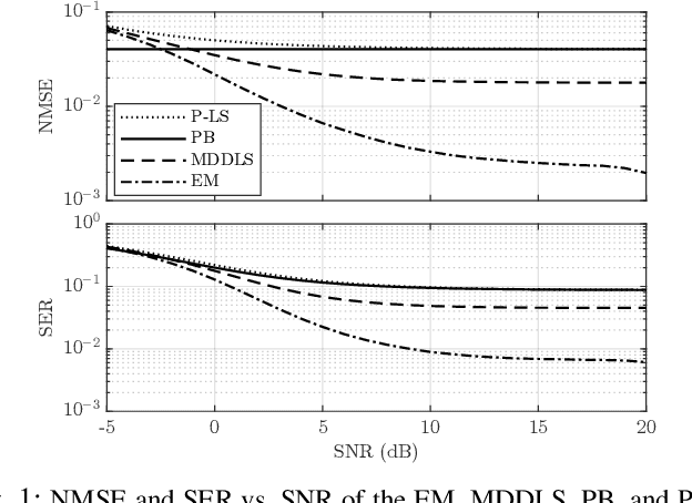 Figure 1 for EM-Based Channel Estimation for mMIMO LEO SATCOM Under Imperfect Doppler Compensation