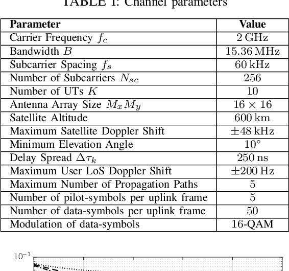 Figure 4 for EM-Based Channel Estimation for mMIMO LEO SATCOM Under Imperfect Doppler Compensation