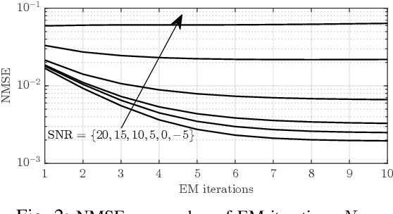Figure 2 for EM-Based Channel Estimation for mMIMO LEO SATCOM Under Imperfect Doppler Compensation