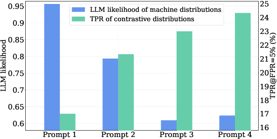 Figure 4 for Your Language Model Can Secretly Write Like Humans: Contrastive Paraphrase Attacks on LLM-Generated Text Detectors