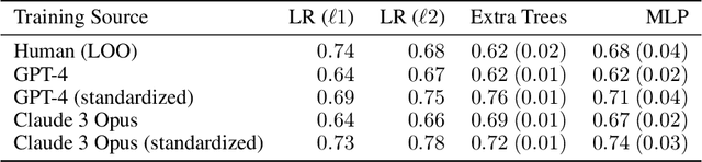 Figure 4 for Chatting Up Attachment: Using LLMs to Predict Adult Bonds