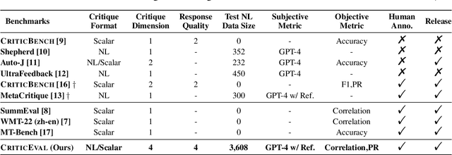 Figure 1 for CriticBench: Evaluating Large Language Models as Critic